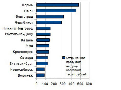 Каковы на самом деле экономические и промышленные показатели Воронежа