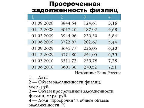1,1 млн. россиян имеют просроченную задолженность по кредитам