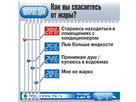 Как переживают московский зной приезжие из южных стран
