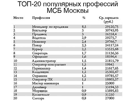 Самые востребованные профессии Москвы
