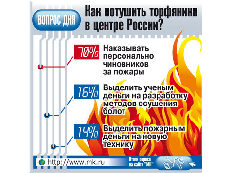 Ученые из ВСЕГИНГЕО обещают уничтожить торфяные пожары всего за 2 года и 1 млрд рублей