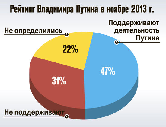 Каждый третий не поддерживает Путина