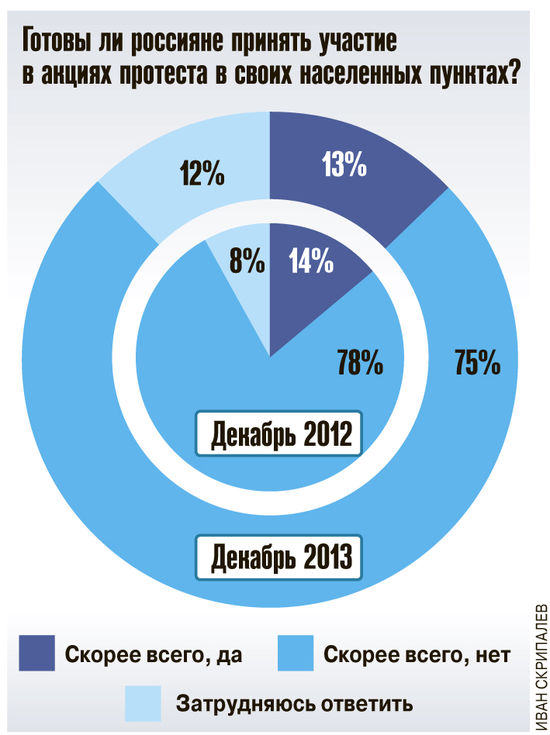 Большинство россиян не вышли бы на акции протеста
