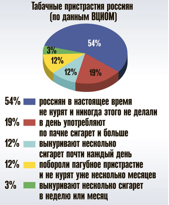 Курильщики в России оказались в меньшинстве