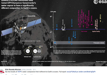 Модуль "Филы" нашёл на комете Чурюмова-Герасименко “неправильную воду”