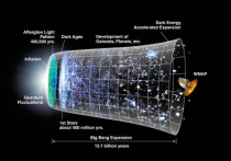 Ученые представили новое доказательство экспансии Вселенной после Большого взрыва