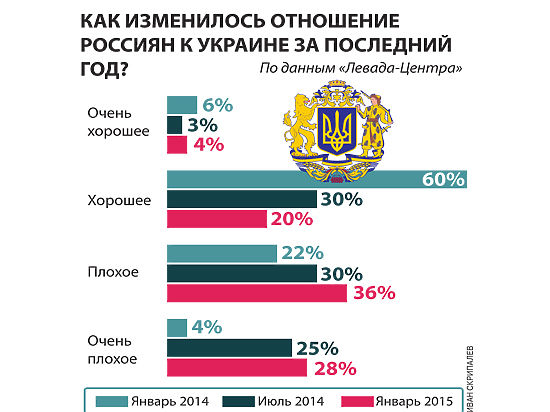 В России все больше не любят Украину