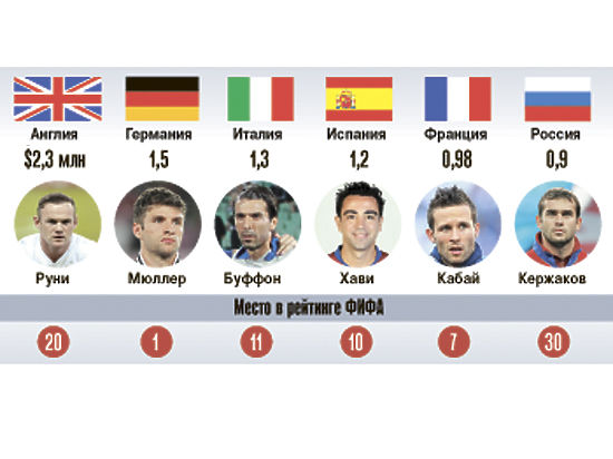Футболисты в России: богатые, но бездарные? 