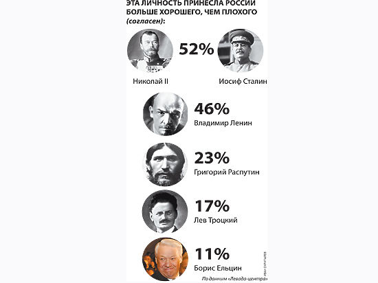 Годы правления ленина