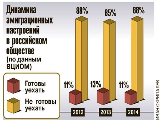 Россияне не намерены эмигрировать Россияне не намерены эмигрировать