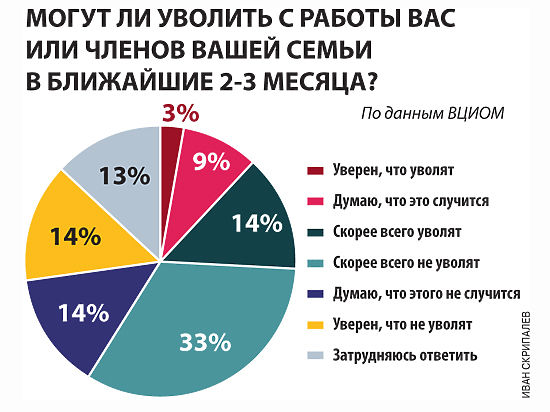 Только 14% россиян уверены, что не потеряют работу