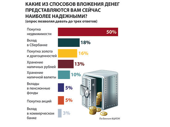 Надежные способы. Способы вложения денег. Почему покупка недвижимости надёжный способ вложения. Наиболее безопасный способ вложения денег – это:.