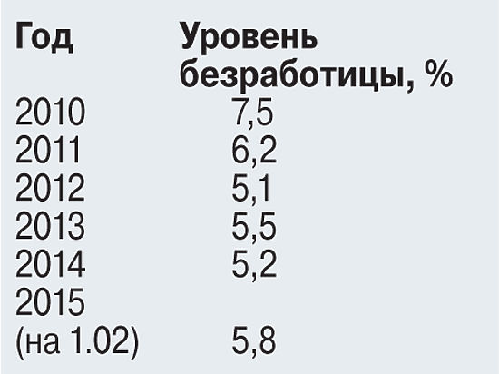 Количество безработных  в России превысило миллион человек