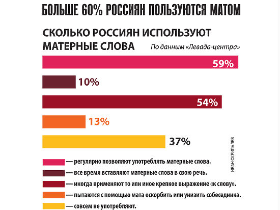 Больше 60% россиян пользуются матом