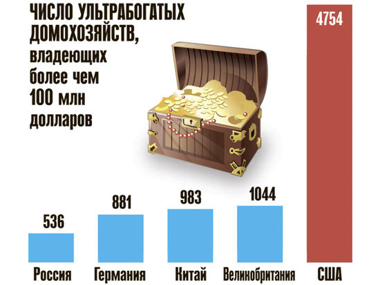 Россия вошла в мировую пятерку по числу сверхбогатых семей