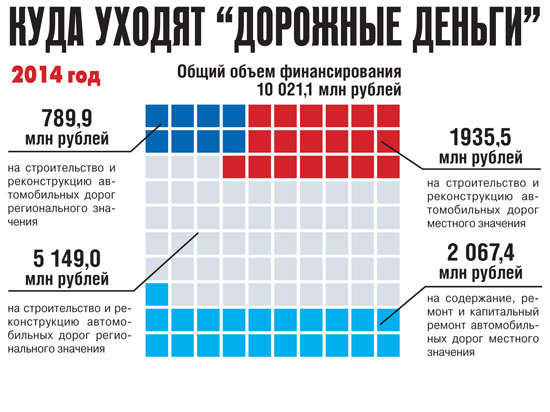 Куда уходят «дорожные деньги»