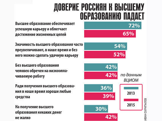 Доверенное количество. Уровень доверия к людям с высшим образованием Мем.