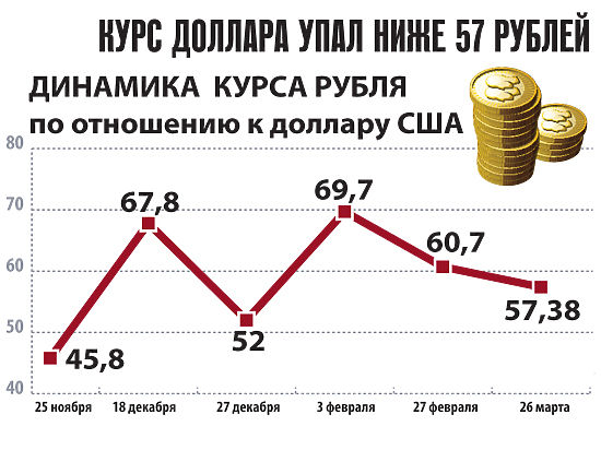 Курс доллара упал ниже 57 рублей