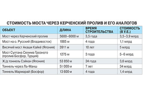 Стоимость Проезда Мост